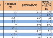 4月29日金 融 街涨停：北京城市规划，房地产，雄安新区概念热股