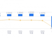 埃斯顿：一季度净利润9783.67万元 同比增长674.64%