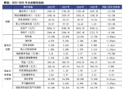 招商蛇口：一季度净利润3911.86万元 同比下降91.22%