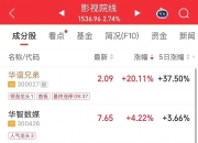 收评：A股4月收官！创业板指本月涨超15%刷新十年新高 科创50指数大涨超25%