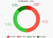 帝科股份（300842）2026年一季报简析：增收不增利，盈利能力上升
