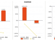 长青科技(001324.SZ)：一季度归母净利润1241.14万元 同比下降2.34%