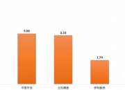 恒生指数收跌1.28% 恒生科技指数跌0.79%