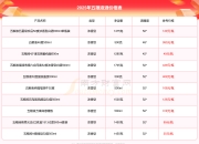 五粮液：第一季度净利润同比增长82.57%