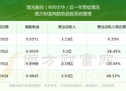 三连板宝光股份：2025年宝光联悦氦气业务营业收入为91.8万元，氦气为配套气体业务，占比很小