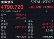 COMEX黄金期货收跌0.09%，报4625.6美元/盎司，本周累计下跌2.11%