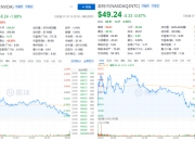 英特尔股价上涨超15%