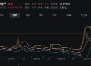 养殖业务持续“失血”，减值激增吞噬利润，光明肉业去年业绩转亏