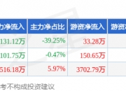 ST章鼓薪酬曝光，职工董事138.11万排名第一，董秘27.89万垫底
