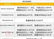 这两家公司将终止上市！4股获北向资金大幅净买入