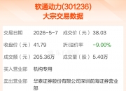 方正科技现12笔大宗交易 总成交金额7321.44万元