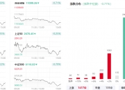 AI应用概念活跃，完美世界、引力传媒涨停，酷特智能等大涨