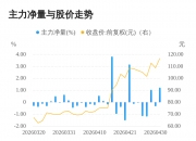 乔锋智能股价又创新高，今日涨7.85%