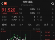 现货白银突破84美元/盎司，日内涨4.77%