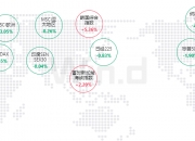 日本5年期国债收益率上涨3.0个基点至1.945% 创纪录高位