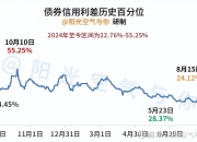 债市收盘| 长端利率回调，10年国债收益率上行近1BP