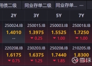 大行一周抛售国债近900亿 反手押注政金债结构性行情