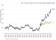美国10年期国债收益率升至4.603%