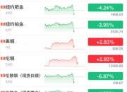 现货白银日内跌幅扩大至3%，报75.3美元/盎司