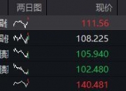 国债期货开盘表现分化，30年期主力合约涨0.08%