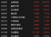 港股联想集团涨超13%