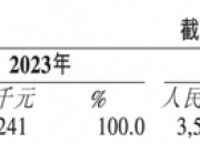 云英谷IPO：估值倒挂，四年累亏近9亿，九成收入依赖前五大客户
