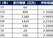 债市公告精选（7月19日）|远洋集团达成境外债务重组重大进展；富力地产子公司新增两笔超1000万元的商票逾期