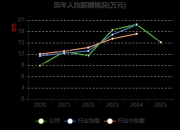 捷佳伟创：综合考虑公司股本情况、盈利情况、发展状况、股东回报等因素来制定的利润分配方案