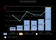 特宝生物(688278.SH)2025年年度权益分派：每股派利0.62元