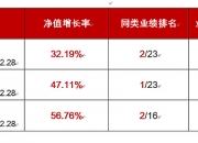 中长债基金上周业绩突出，后市债券投资或仍存压力