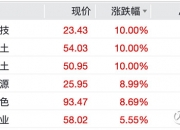 A股，两大板块掀涨停潮！华虹公司、中芯国际，双双新高