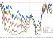 美国10年期国债收益率下跌2.2个基点至4.469%
