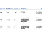 凯因科技大宗交易成交293.20万元
