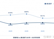 亏损低谷遇实控人减持，七成贷款豪赌亏损AI标的，康众医疗前景难料