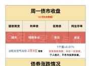 债市收盘|长端利率债走势偏弱，30年期国债收益率上行逼近2.2%