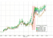 纽约尾盘，美国10年期基准国债收益率跌0.98个基点
