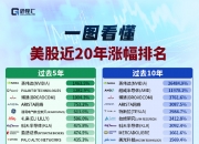 美债收益率涨跌不一，30年期美债收益率跌1.21个基点