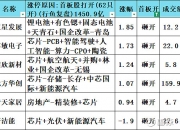创业板指冲高回落跌0.82% 玻璃基板概念爆发