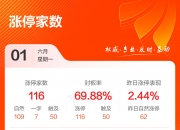 6月5日达实智能涨停：建筑节能，机器人，医疗耗材供应链SPD概念热股