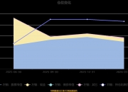 南京高科：公司2026年5月29日股东人数为42,784户