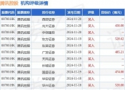 腾讯控股(00700.HK)6月5日回购109.20万股，耗资5.00亿港元