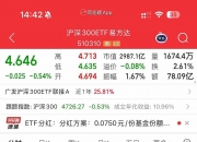 费城半导体指数涨幅扩大至7%