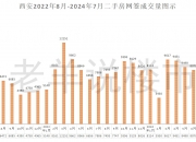 6月首周深圳二手房成交呈现高位维稳态势