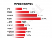 科创50日内涨幅达4％
