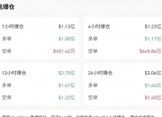 全线跳水，超11万人爆仓