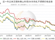 N高特上午收盘涨632.77%