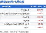 香江控股跌停，沪股通龙虎榜上净卖出355.93万元