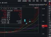 控制156个账户，暴拉股价20倍！这例股价操纵案，香港作出最高刑罚！