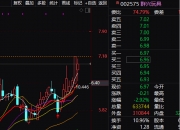 有研粉材盘中涨停