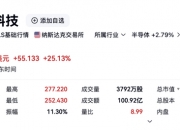 超微电脑美股盘前涨幅收窄至2.5%